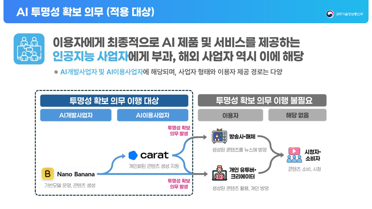 투명성 확보 의무 적용 대상 그림. AI개발사업자와 AI이용사업자는 이행 대상, 방송사·매체와 개인 유튜버·크리에이터는 이용자로 이행 불필요