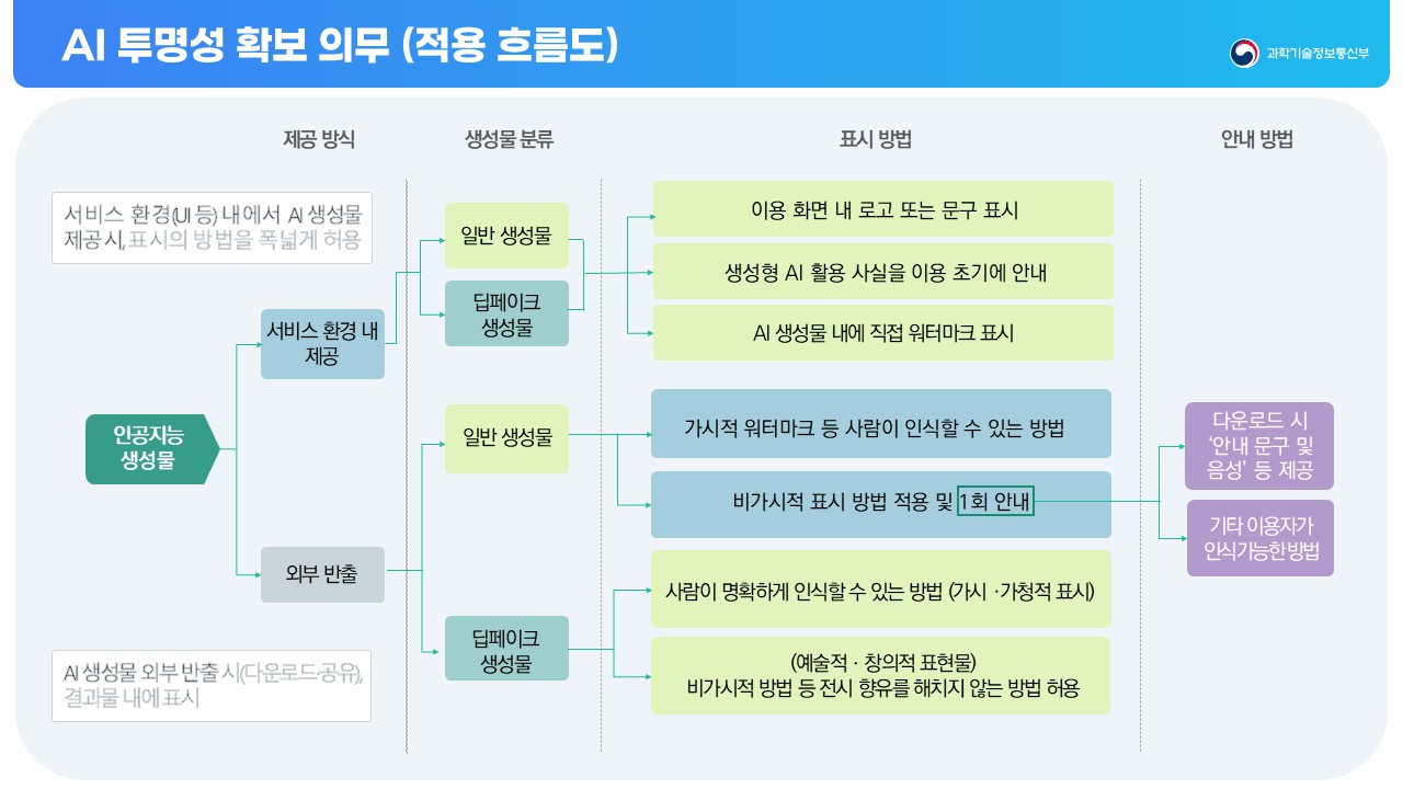 AI 투명성 확보 의무 적용 흐름도. 서비스 환경 내 제공과 외부 반출, 일반 생성물과 딥페이크 생성물별 표시 방법