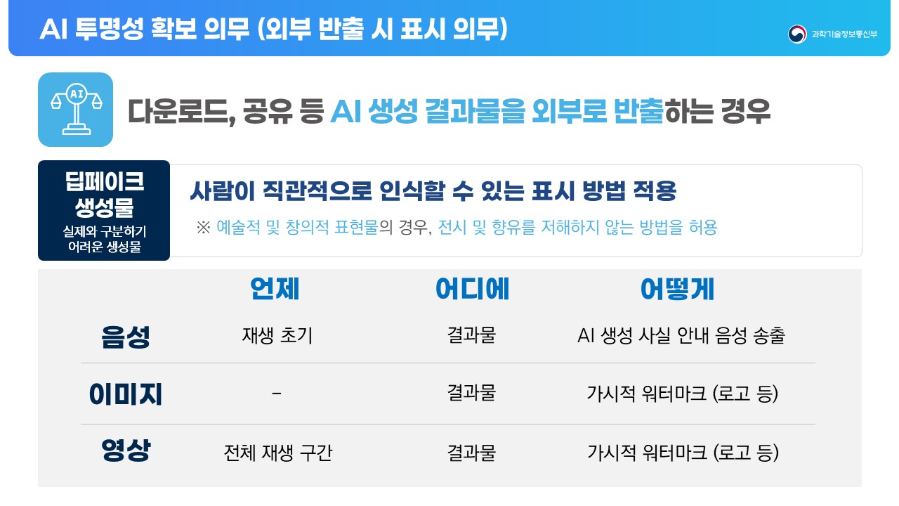 외부 반출 시 딥페이크 생성물 표시 의무. 음성은 재생 초기 안내 음성, 이미지는 가시적 워터마크, 영상은 전체 재생 구간 가시적 워터마크