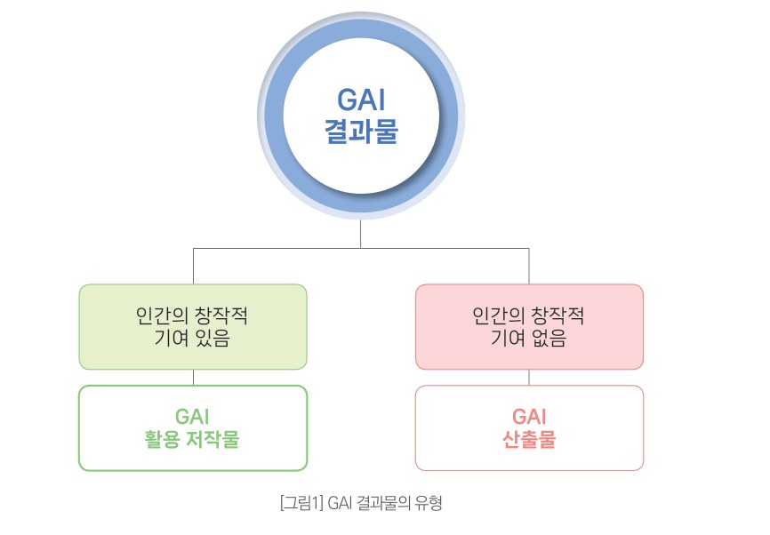 GAI 결과물의 유형 그림. 인간의 창작적 기여가 있으면 GAI 활용 저작물, 없으면 GAI 산출물